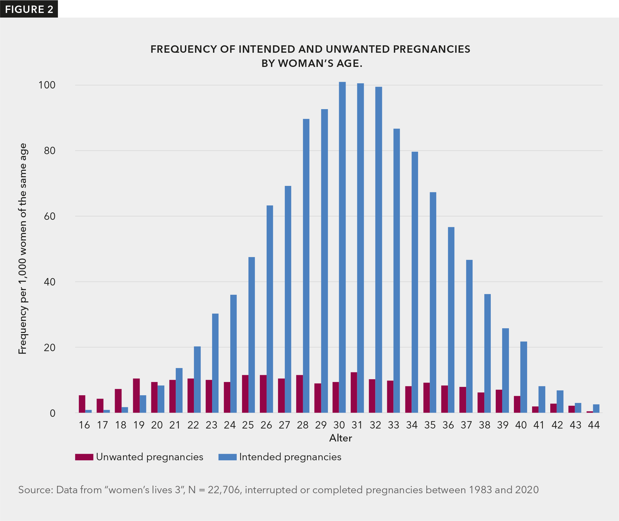 Figure 2 shows how many pregnancies were intended and how many pregnancies were unwanted, broken down by individual age groups. The frequencies are shown in relation to 1,000 women of the same age. In the case of unwanted pregnancies, there are only slight differences according to age. For every 1,000 women aged between 19 and 35, there are around 10 unwanted pregnancies in each age group.  The frequency is lower for younger and older women. In the case of intended pregnancies, the differences by age are much greater. Between the ages of 30 and 32, around 100 out of every 1,000 women become pregnant intentionally. Even among women aged 28 to 29 or 33 to 34, more than 80 out of 1,000 women of the same age become pregnant intentionally. The frequency of intended pregnancies is significantly lower among younger and older women. At the age of 25 or 37, around 50 out of every 1,000 women become pregnant intentionally; at the age of up to 20 or over 40, there are fewer than 10 intended pregnancies per 1,000 women of the same age. 