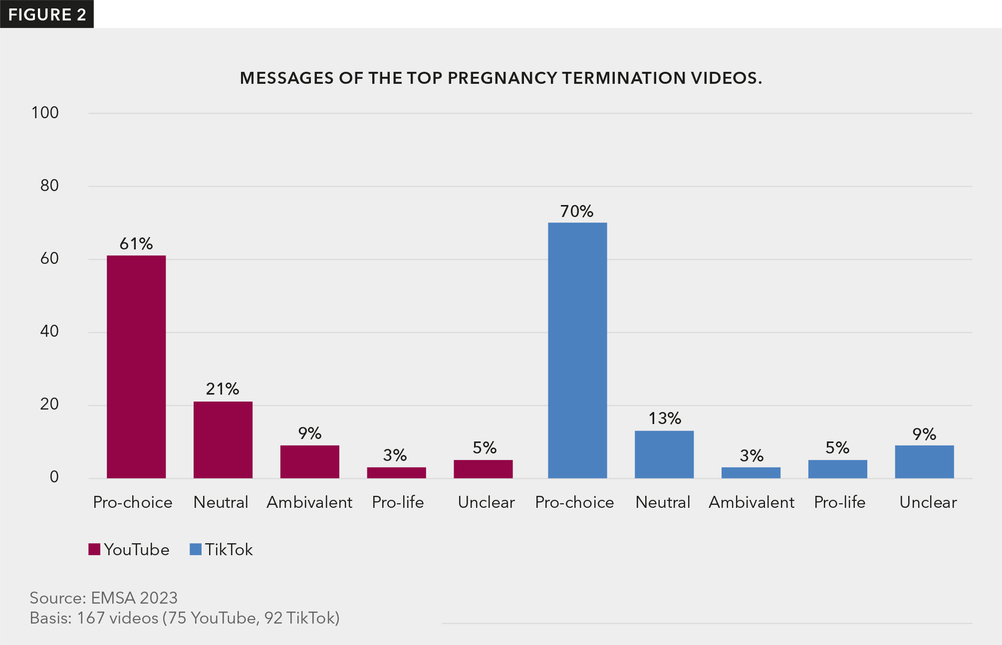 Figure 2 shows the proportion of top pregnancy termination videos on YouTube and TikTok that have a pro-choice, neutral, ambivalent, pro-life or unclear message.