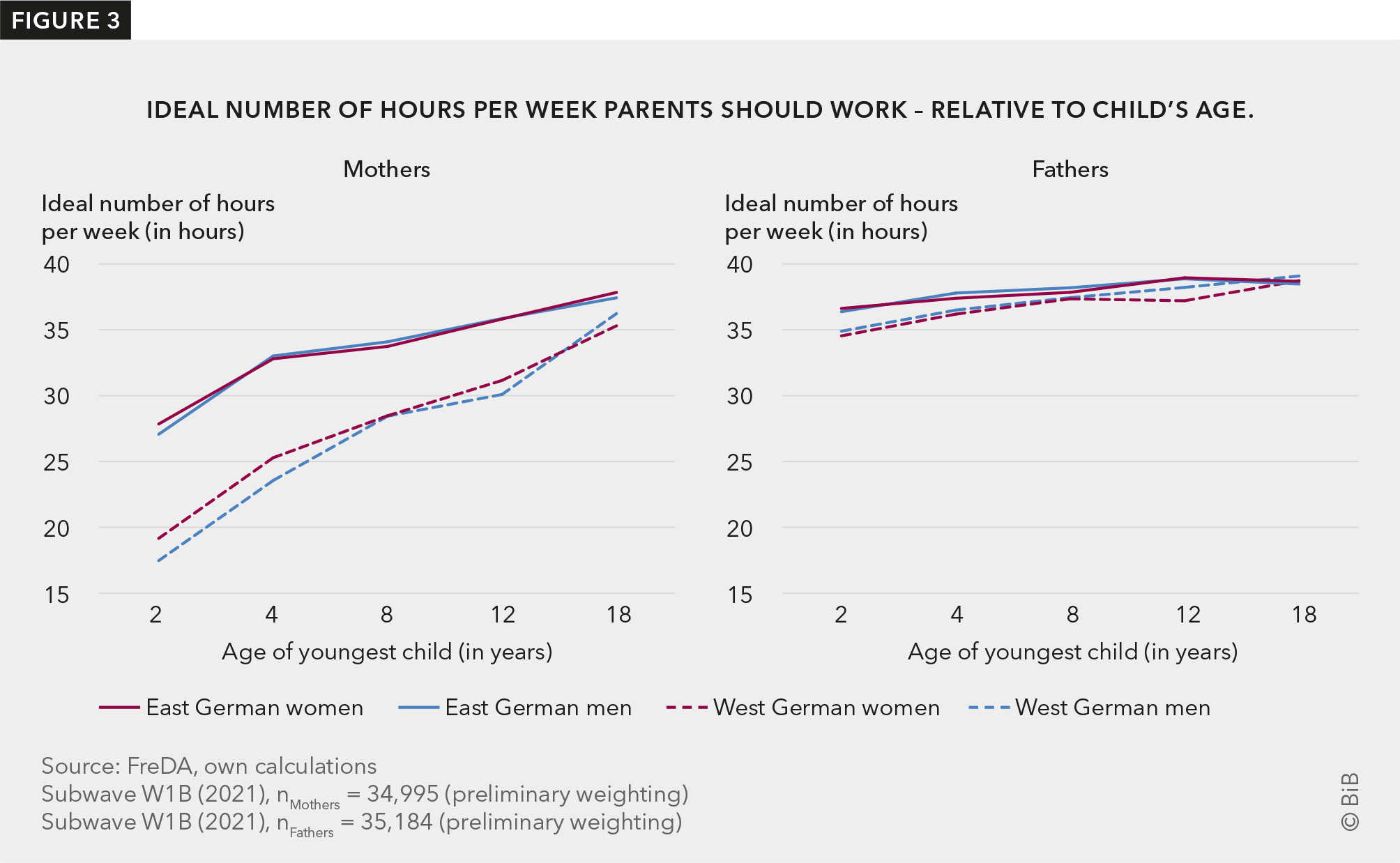 In Figure 3, East German and West German women and men indicate which weekly work hours they consider ideal for mothers and fathers respectively.