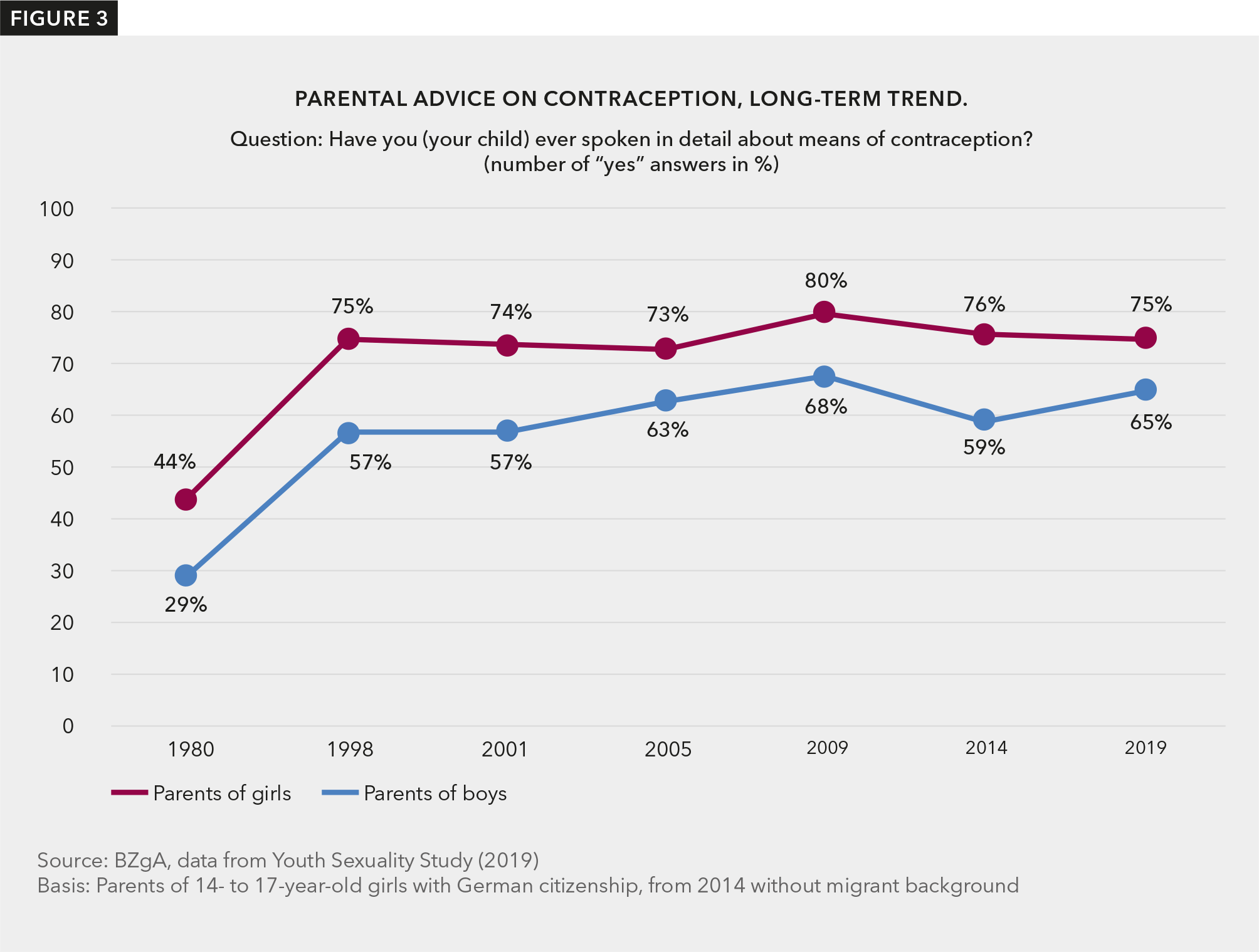 Figure 3 shows that the majority of adolescents are advised by their parents about contraception, girls slightly more often than boys