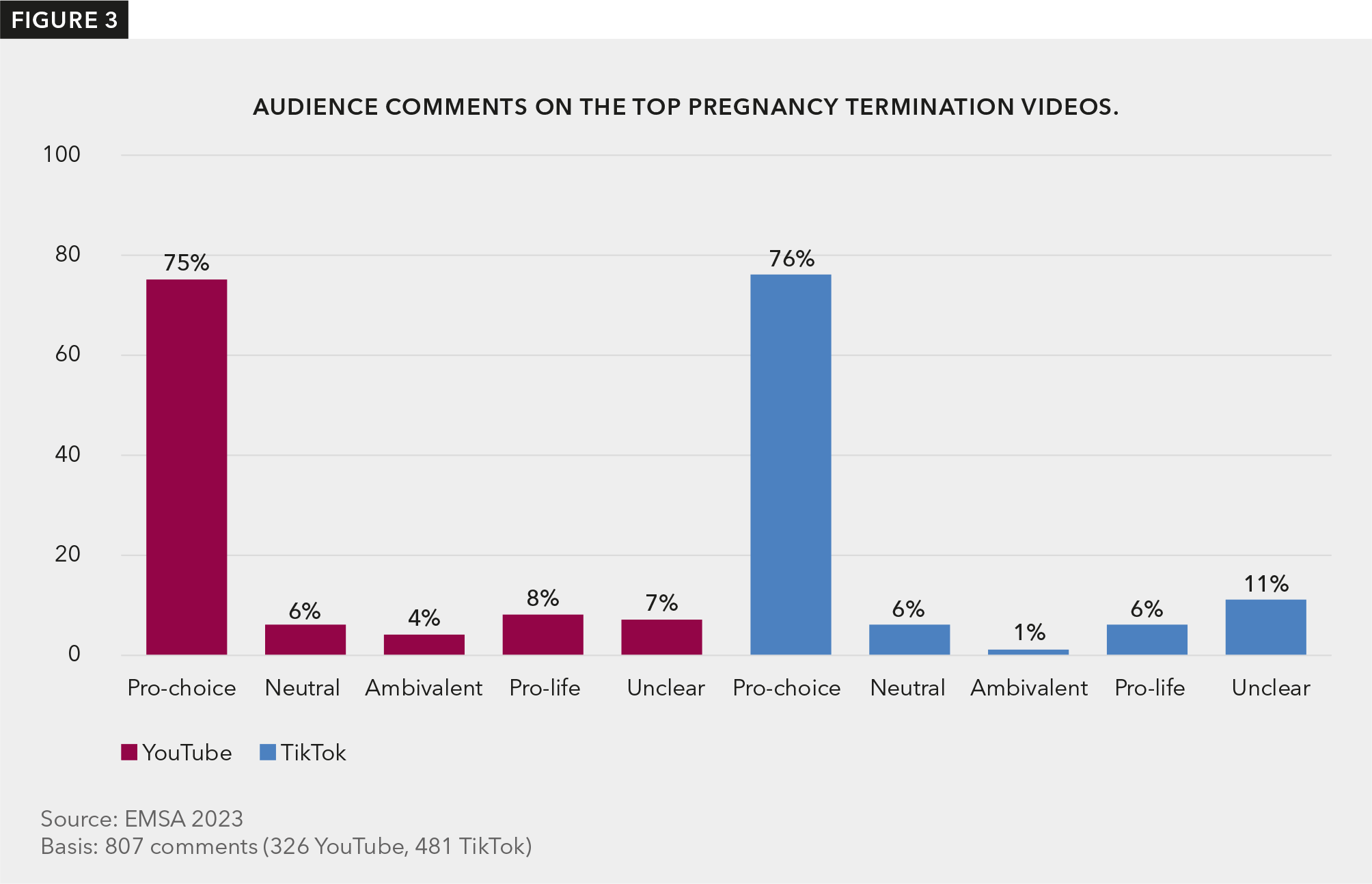 Figure 3 shows the proportion of the most-liked topic-related comments on the top pregnancy termination videos on YouTube and TikTok that spread a pro-choice, neutral, ambivalent, pro-life or unclear message.