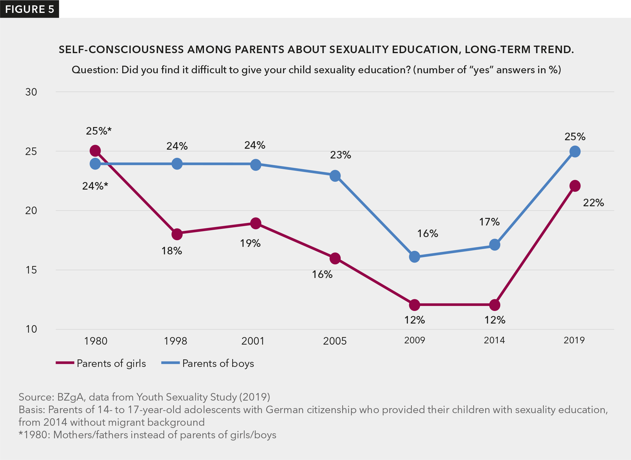 Figure 5 shows that currently (2019) a quarter of boys' parents and 22% of girls' parents have found sexuality education difficult