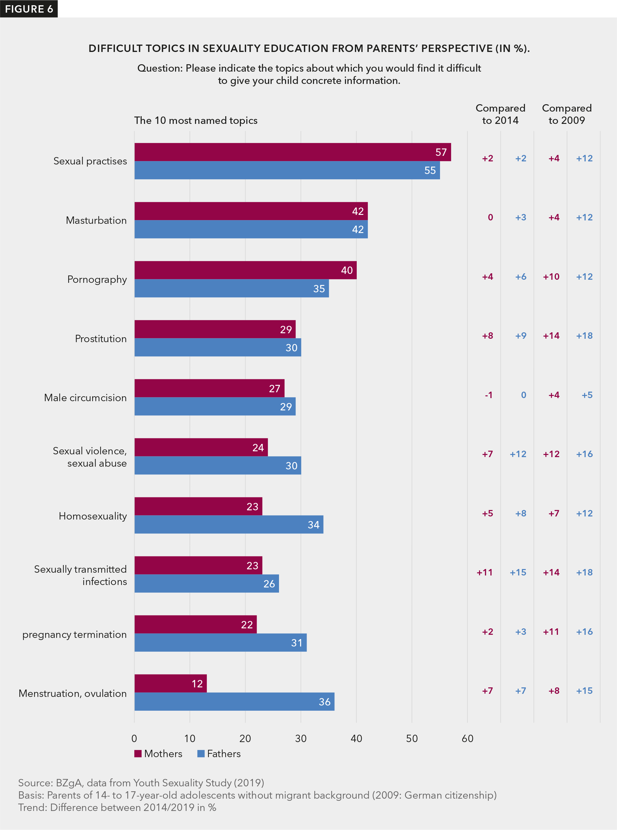 Figure 6 shows the ten most frequently mentioned topics where parents have difficulties with sexuality education in a comparison over time