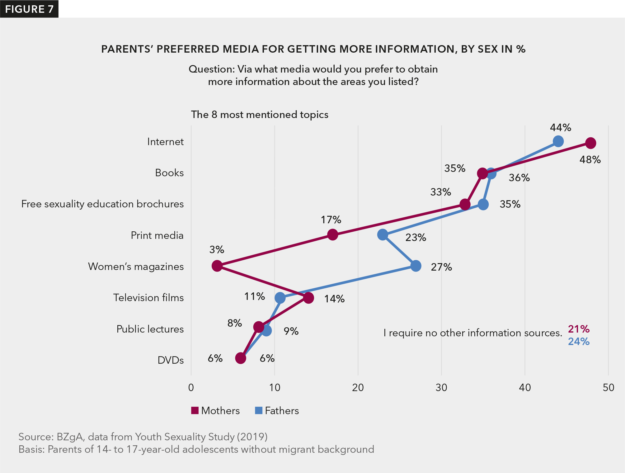 Figure 7 shows which media mothers and fathers prefer in getting more knowledge.