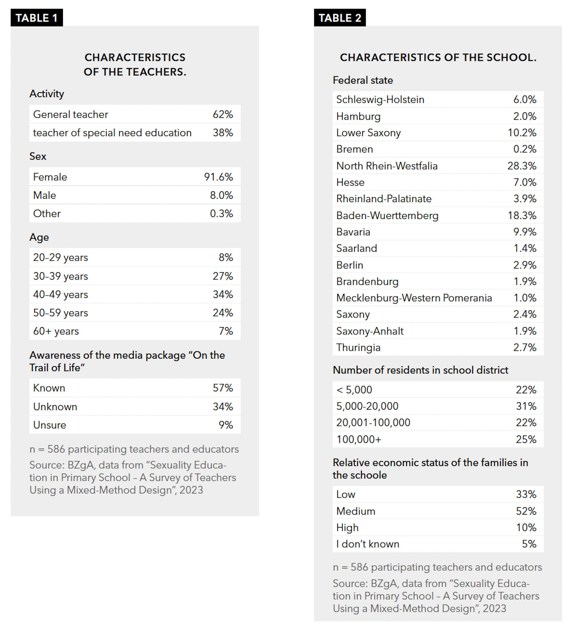 Two table in figure. Table 1 contains information about the teachers and specialists surveyed and their awareness of the media package. Table 2 provides information on the federal states of Germany to which the participating schools belong, the population of the school locations and the socio-economic status of the families at these schools.