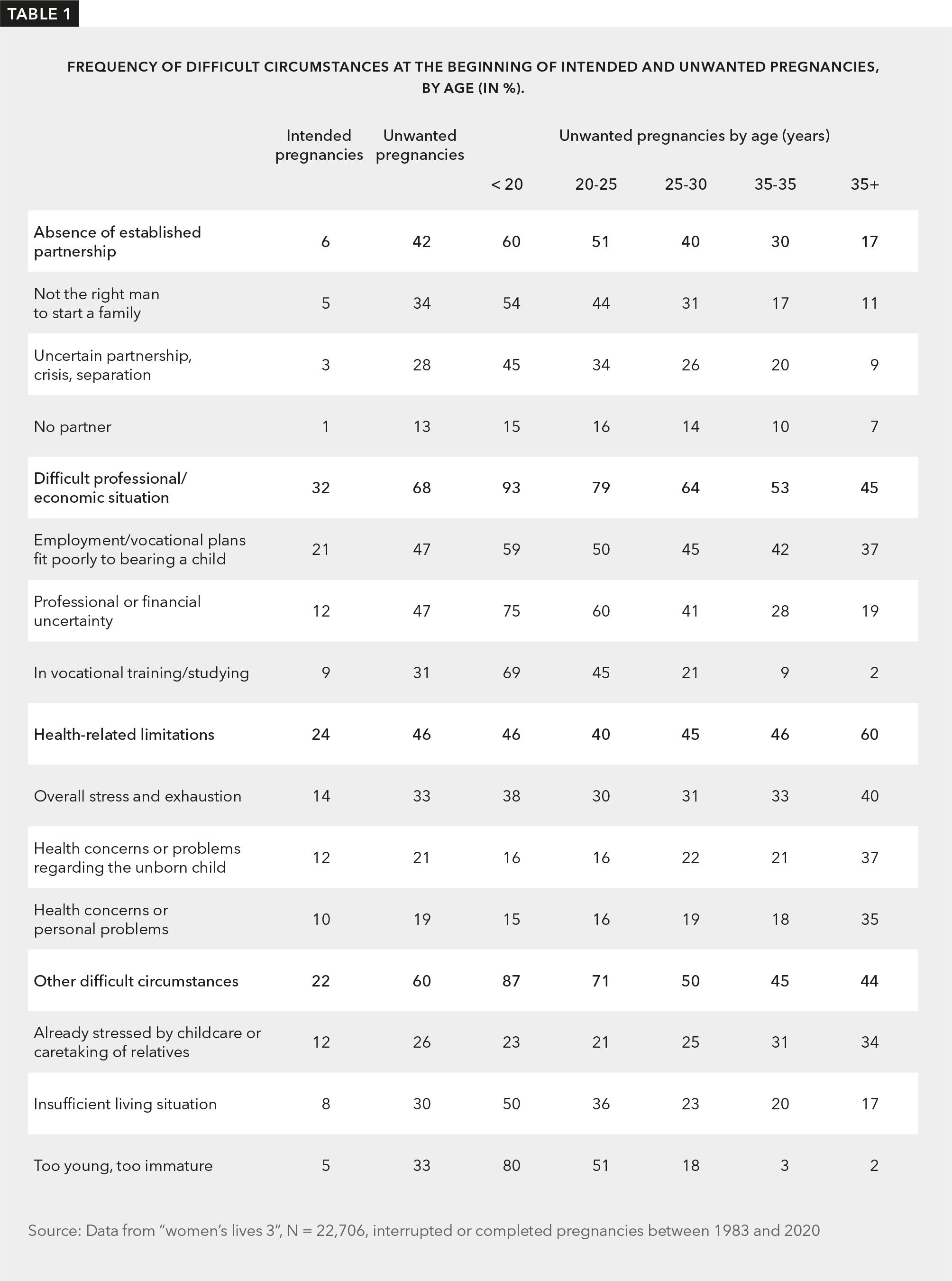 Table 1 shows that unwanted pregnant women are significantly more likely to be in difficult life situations than women who became pregnant intentionally. The first and second columns of the table compare women who became pregnant intentionally with women who became pregnant unwantedly. The rows of the table list 12 different difficult life situations, which are summarized into four areas of life.  The first difficult area of life listed refers to the lack of a consolidated partnership. The second area of life shown is difficult professional or financial situations. The third area of life shown relates to health-related restrictions. Other difficult life circumstances are summarized in a fourth area.  For unwanted pregnancies, the table also shows the frequency of difficult life circumstances according to age at the onset of the unwanted pregnancy. This shows that over 50% of unwanted pregnant women under the age of 25 are not in a consolidated partnership and 80% or more are in a difficult professional or financial situation. Other living conditions are also very common among unwanted pregnant women under 25 (over 70 %). In contrast, health-related restrictions are more common than average among older unwanted pregnant women. 60% of unwanted pregnant women aged 35 and over mention health-related restrictions or concerns. 