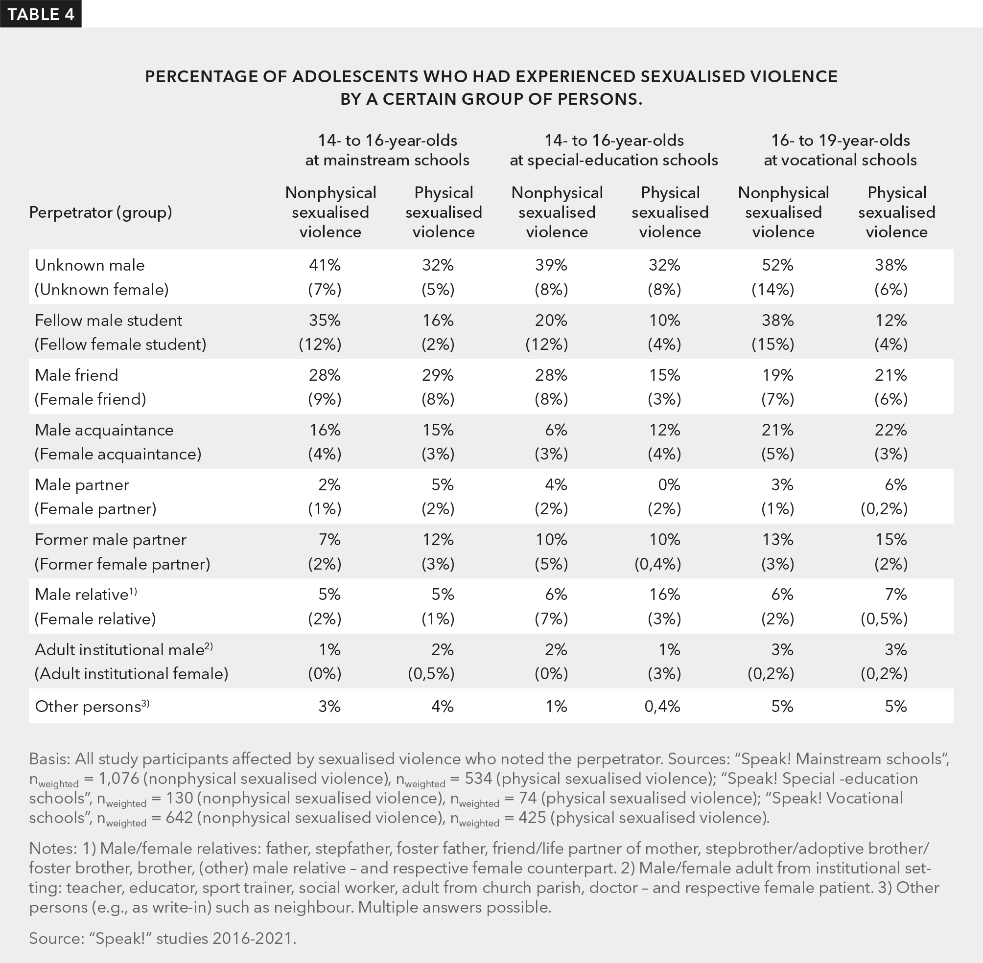 Table 4 shows which forms of sexualised violence were perpetrated by which individuals and how many young people were affected.