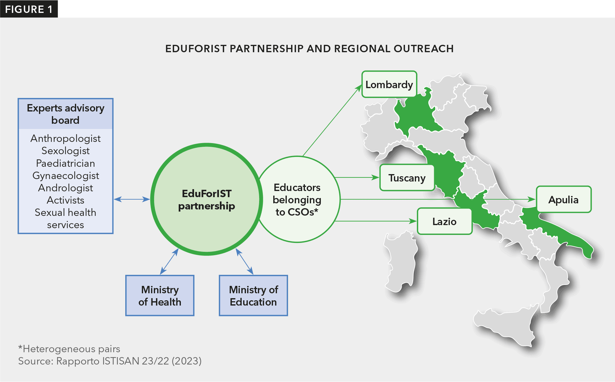 The image is an organizational diagram for the EduForIST partnership. At the center, there is an oval labeled "EduForIST partnership." To the left, connected by an arrow, is a yellow box titled "Experts advisory board" containing the following roles: Anthropologist, Sexologist, Paediatrician, Gynaecologist, Andrologist, Activists, Sexual health services. Below the central oval, connected by an arrow, is a green oval labeled "Educators belonging to CSOs*" with a note "*Heterogeneous pairs" underneath. Four arrows from this green oval point to boxes at the bottom, each labeled with a region: "Lombardy," "Tuscany," "Lazio," and "Apulia" all in green. To the right of the central oval, two arrows point to blue boxes labeled "Ministry of Health" and "Ministry of Education".