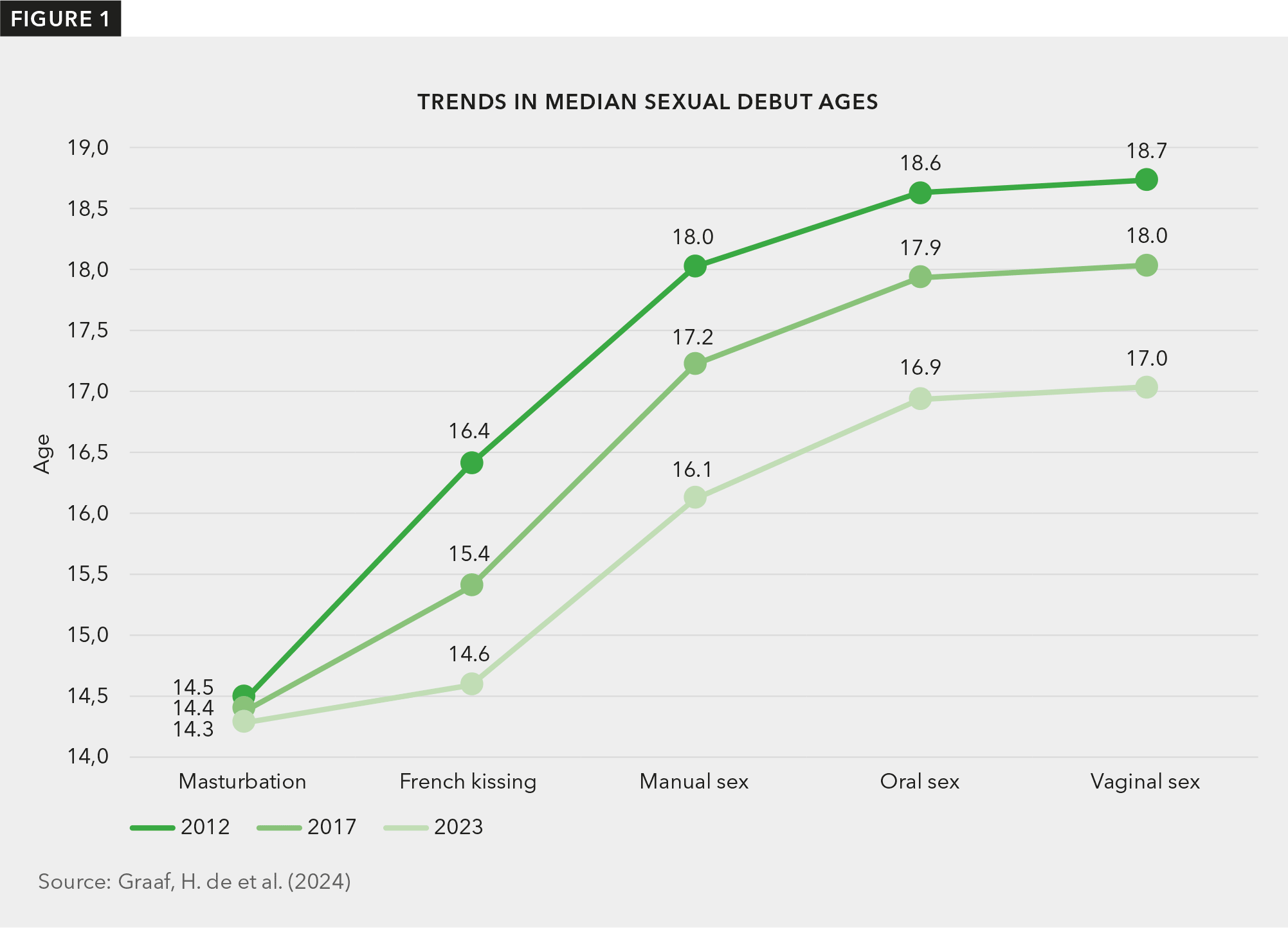 Line chart titled "Trends in median sexual debut ages", demonstrating changes over time in the timing of first experiences with masturbation, French kissing, manual sex, oral sex, and vaginal sex. The chart shows that median sexual debut ages increased between 2012 and 2023 for all types of sex with a sexual partner, but not for masturbation.