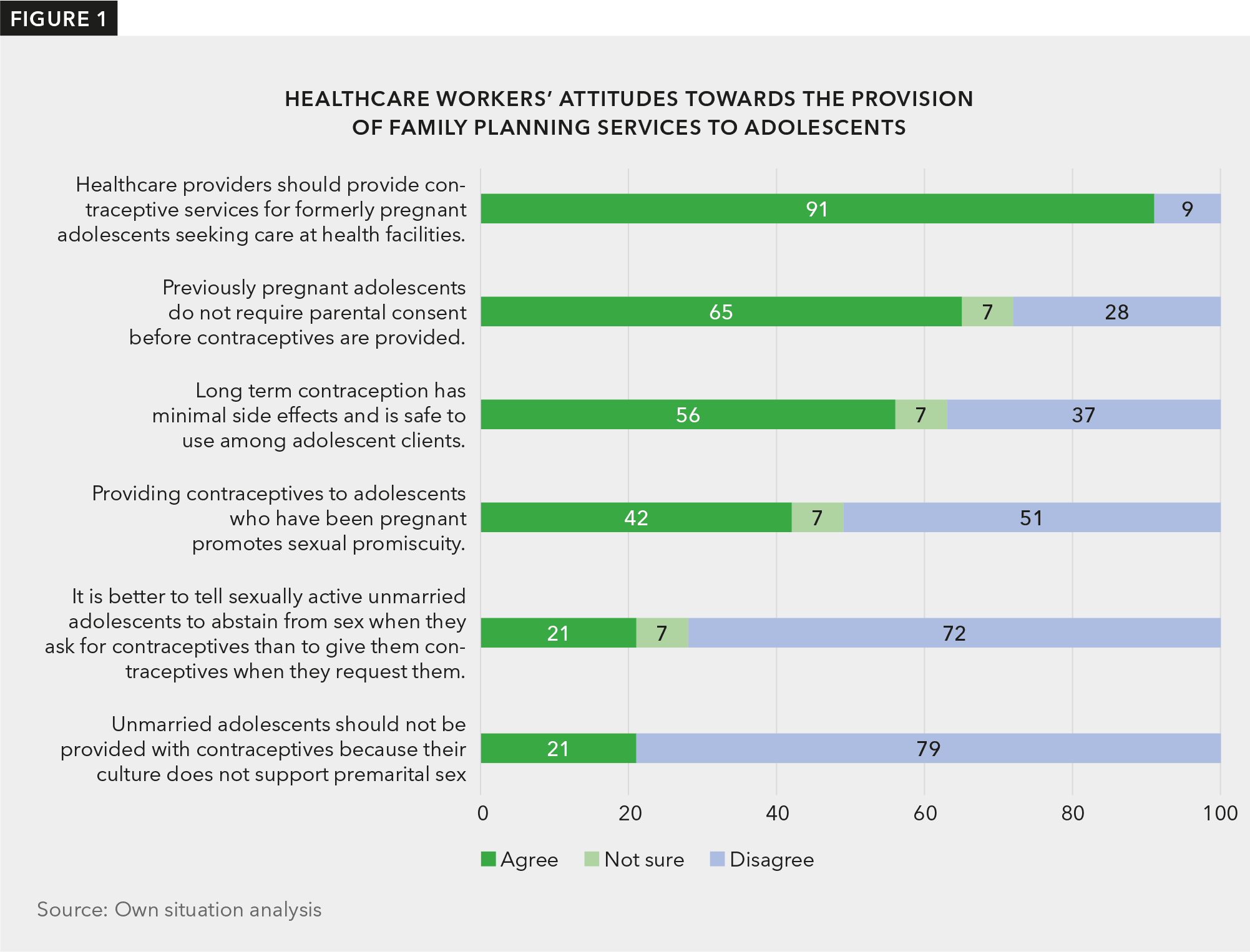 Healthcare workers generally exhibited positive attitudes toward providing contraceptive services to adolescents who have previously been pregnant, as well as to offering post-pregnancy family planning without requiring parental consent. Despite these favourable views, significant concerns remain about the potential side effects of contraception for previously pregnant adolescents. Some HCWs also express apprehension about inadvertently encouraging sexual promiscuity or addressing the needs of unmarried adolescents.