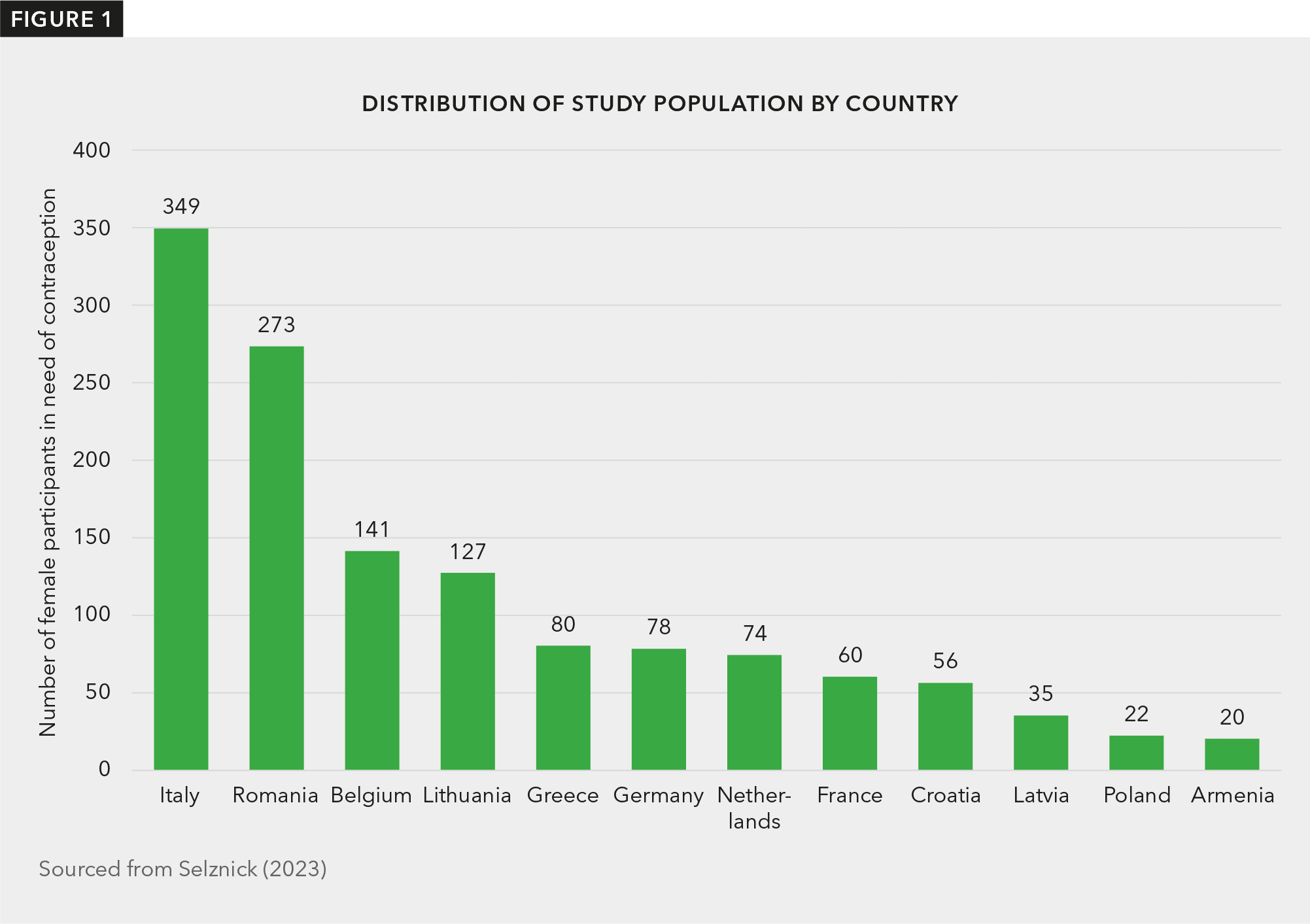 Bar chart demonstrating the distribution of the study population by country, titled "Number of female participants in need of contraception." The country with the highest number of participants is Italy with 349, and the country with the lowest number of participants is Armenia with 20 participants.