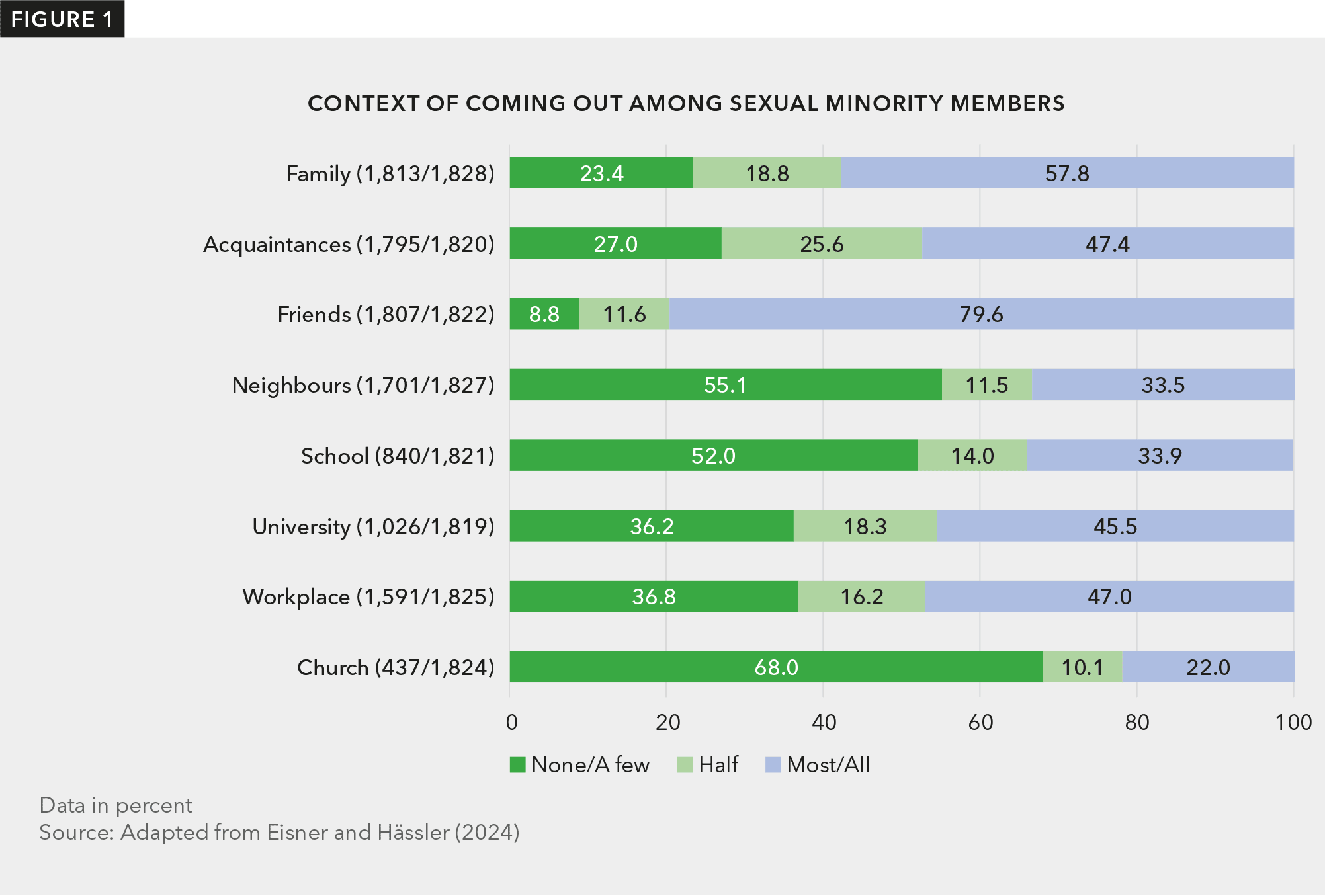 Chart with horizontal bars showing the percentages of sexual minority members who are out to either none/a few, half, or most/all people within different contexts, such as family, acquaintances, friends, neighbors, school, university, workplace, and church. The bars are least pronounced in neighbor, school, or church settings, demonstrating that people are least out in these contexts.