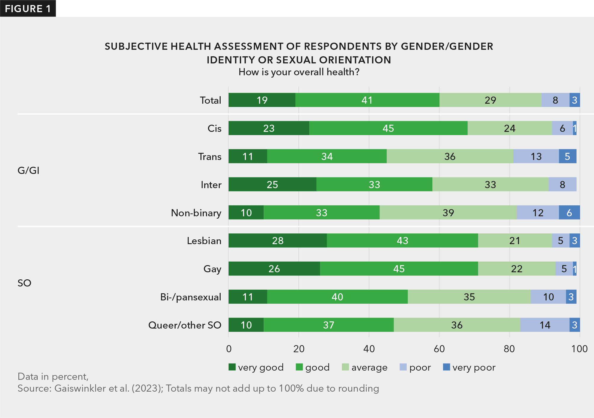 Bar chart displaying a comparison of subjective health assessment with the Austrian Health Interview Survey 2019.