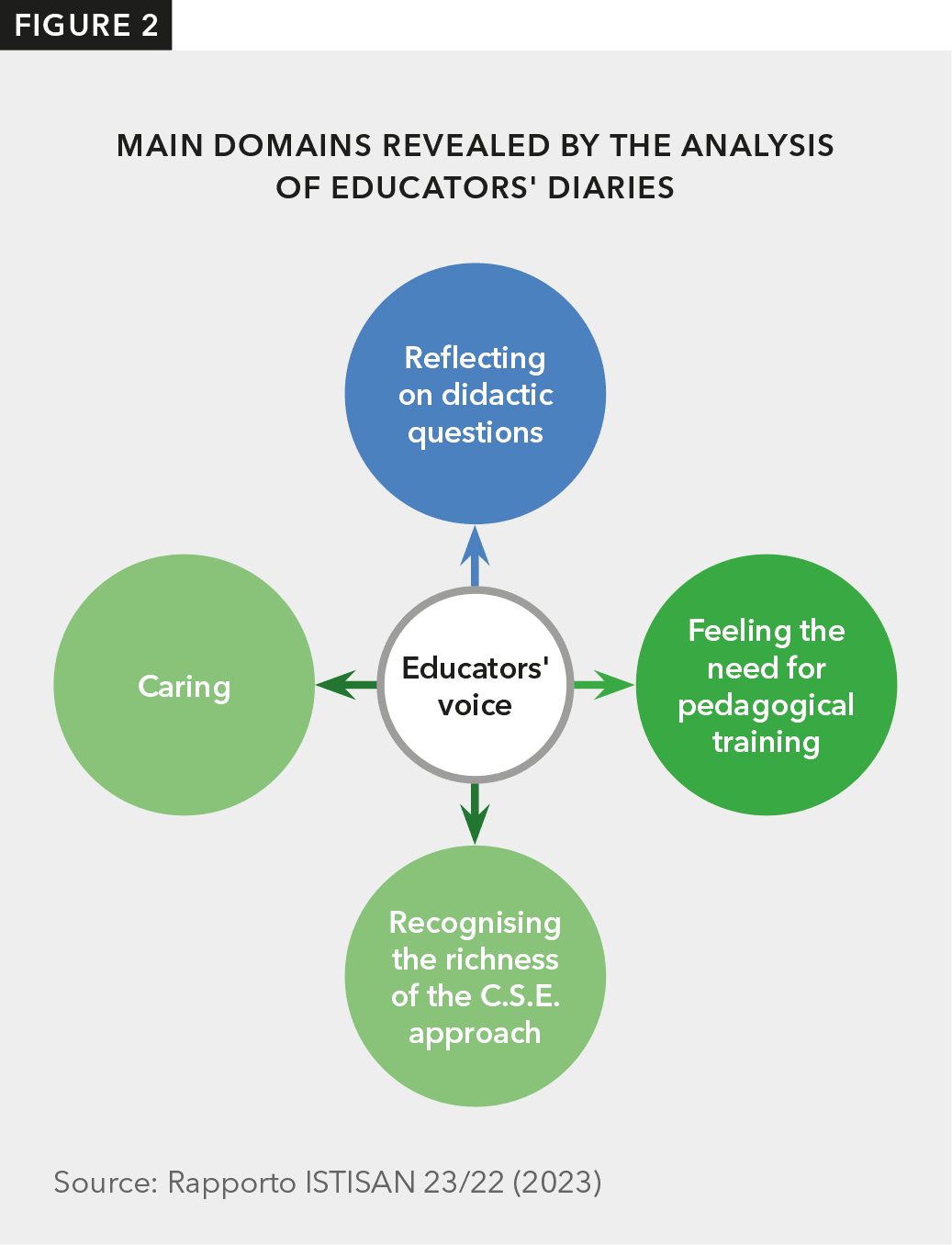 The diagram depicts a central circle labeled "Educators' voice" surrounded by four other circles in a cross formation. Each surrounding circle is connected to the central circle with arrows, indicating a bidirectional relationship. The labels for the surrounding circles are as follows: Top circle (blue): "Reflecting on didactic questions"; Right circle (light green): "Feeling the need of a pedagogical training"; Bottom circle (dark green): "Recognising the richness of the C.S.E. approach"; Left circle (green): "Caring"