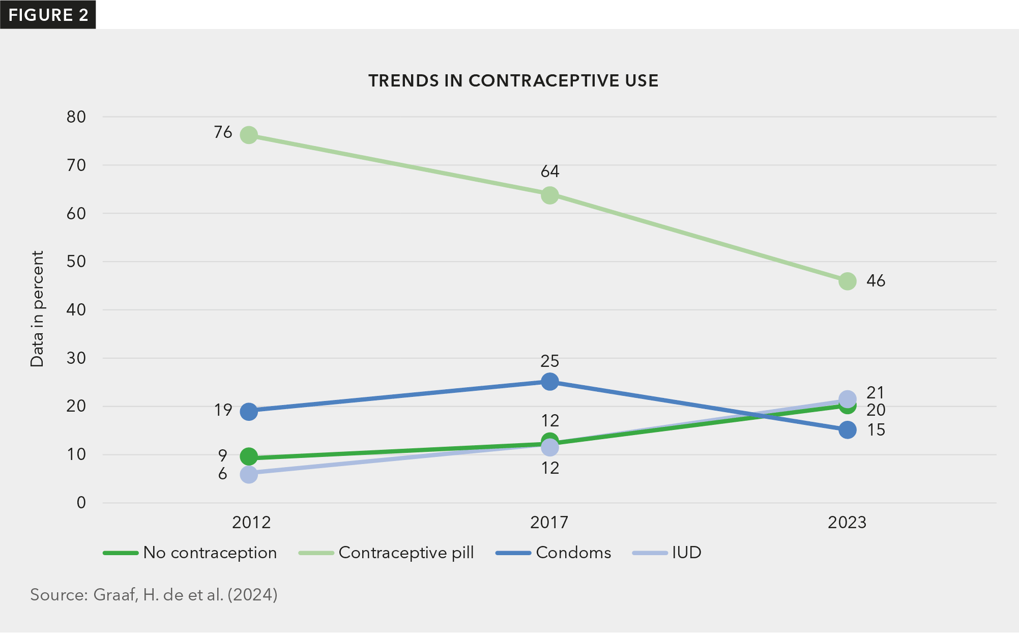 Line chart titled "Trends in contraceptive use", demonstrating changes over time in the percentage of sexual experienced girls using no contraception or the contraceptive pill, condoms, or an IUD. The chart shows a sharp decline in contraceptive pill use, and slight increases in IUD use and no conceptive use.