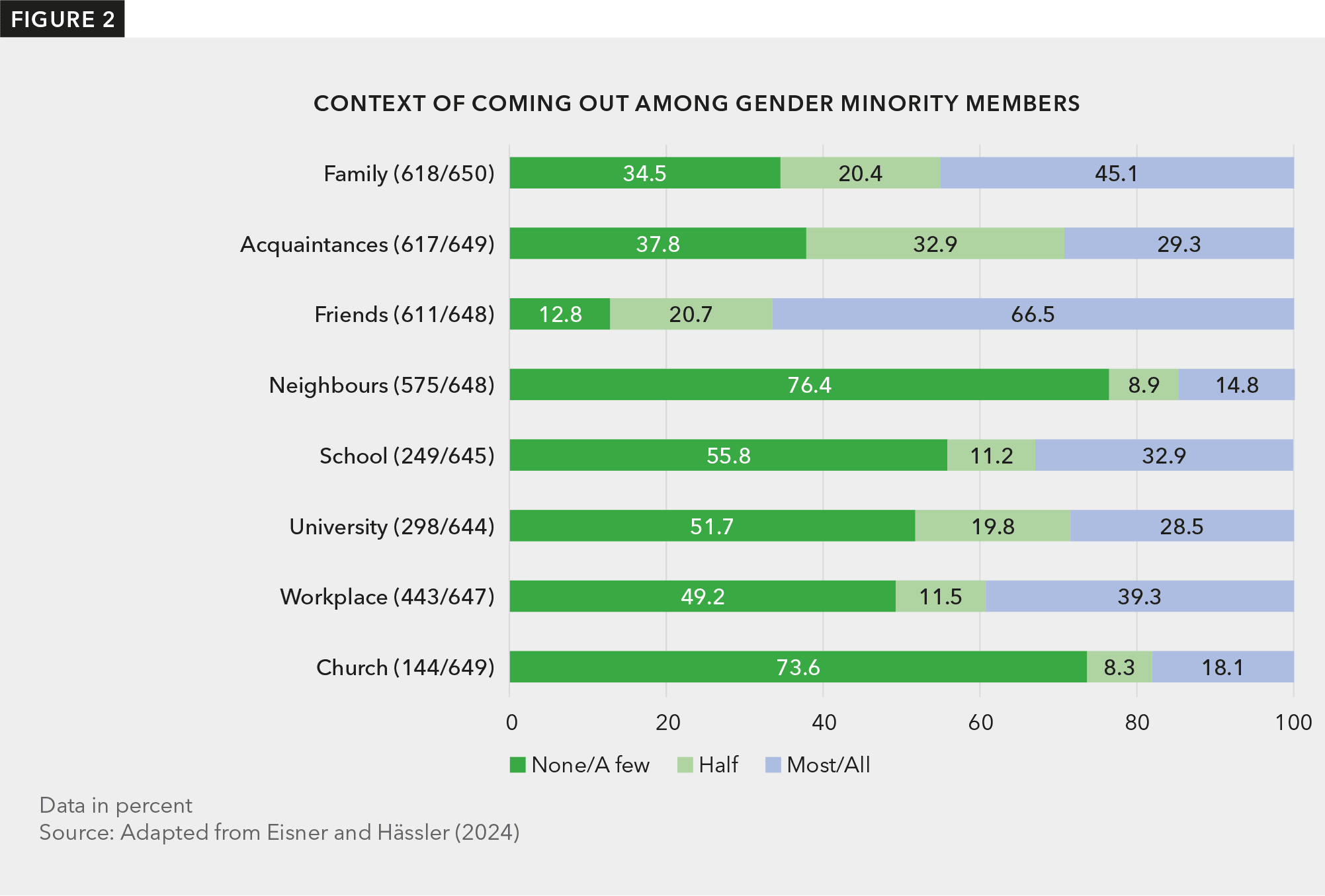 Chart with horizontal bars showing the percentages of gender minority members who are out to either none/a few, half, or most/all people within different contexts, such as family, acquaintances, friends, neighbors, school, university, workplace, and church. The bars are least pronounced in neighbor, school, or church settings, demonstrating that people are least out in these contexts.