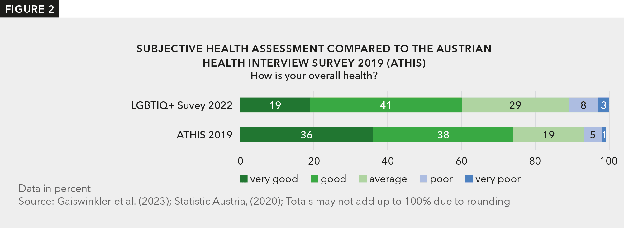 Bar chart displaying a comparison of subjective health assessment with the Austrian Health Interview Survey 2019.