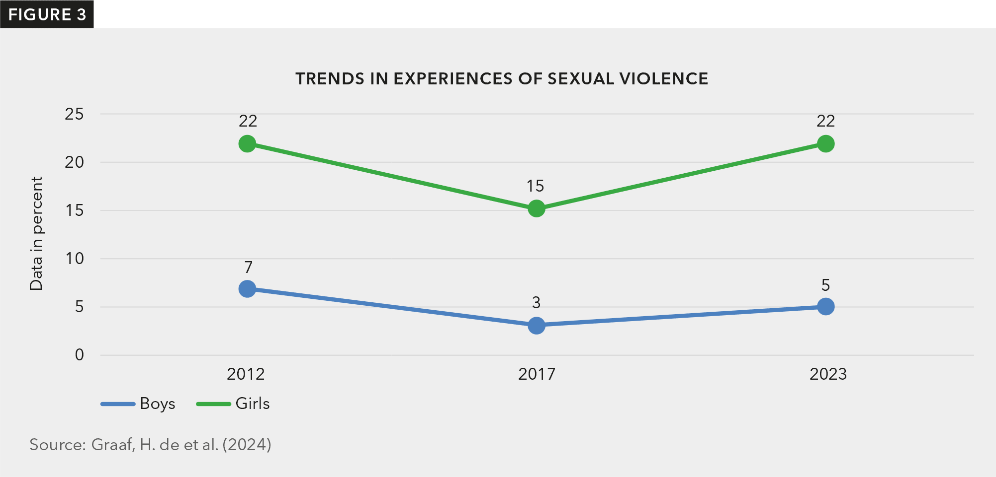 Line chart titled "Trends in experiences of sexual violence", demonstrating changes over time in the lifetime prevalence of sexual victimization among boys and girls. The chart shows a decline in the prevalence between 2012 and 2017 and an increase between 2017 and 2023.