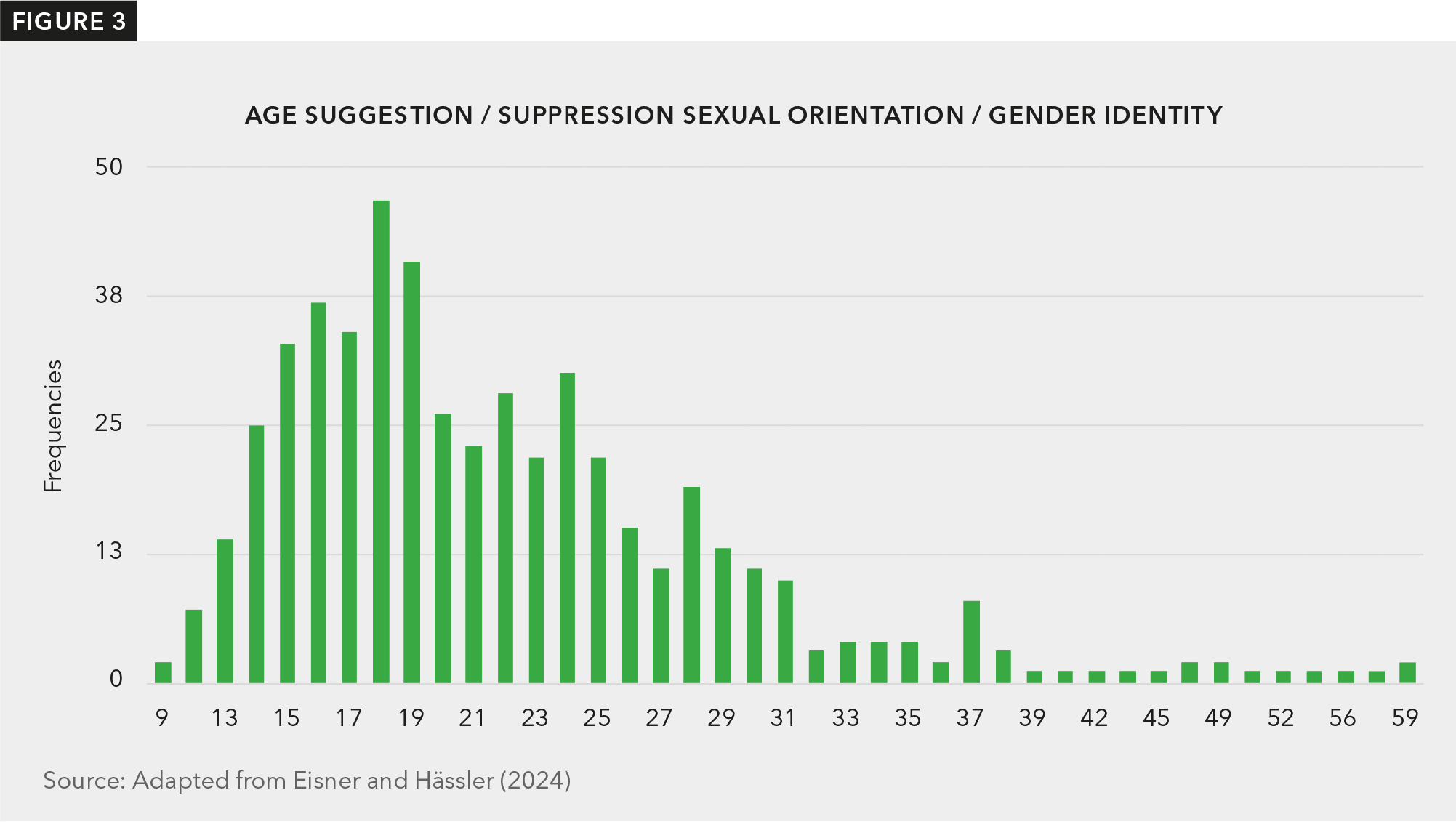 Chart with vertical bars showing the age at which individuals experienced suggestions to change or suppress their sexual orientation and/or gender identity, or when they participated in such efforts. The bars are more pronounced on the left-hand side, indicating that most of these attempts occurred before the age of 20.