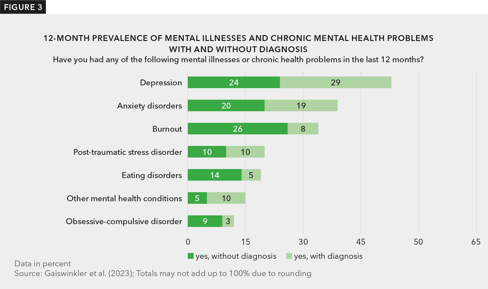 Bar chart displaying response patterns to the question: "Have you had any of the following mental illnesses or chronic health problems in the last 12 months?