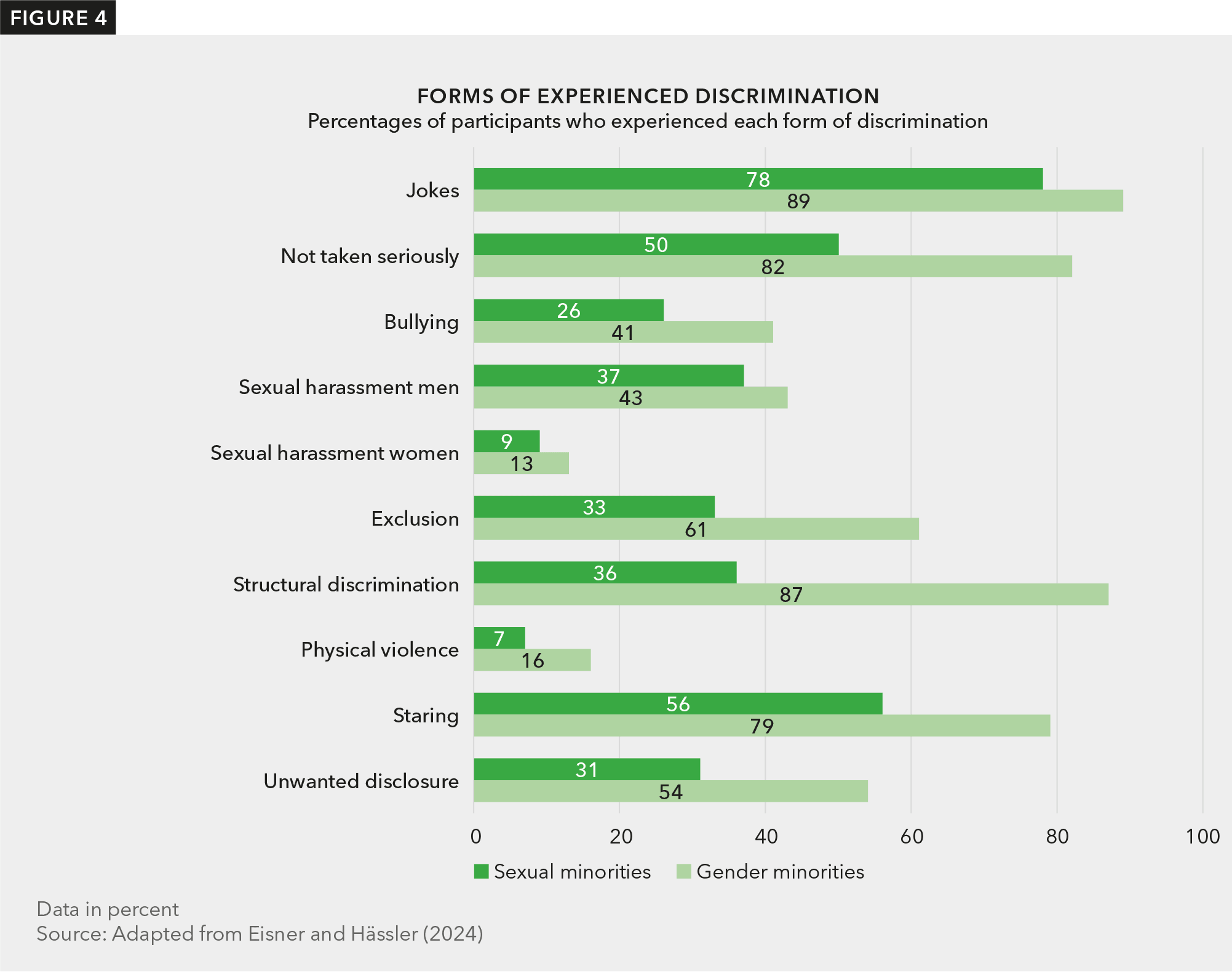 Chart with horizontal bars showing the percentage of sexual and gender minority members who experienced discrimination via jokes, not taken seriously, bullying, sexual harassment by men, sexual harassment by women, exclusion, structural discrimination, physical violence, staring, and unwanted disclosure. The bars are pronounced throughout the chart and in certain contexts especially for gender minorities.