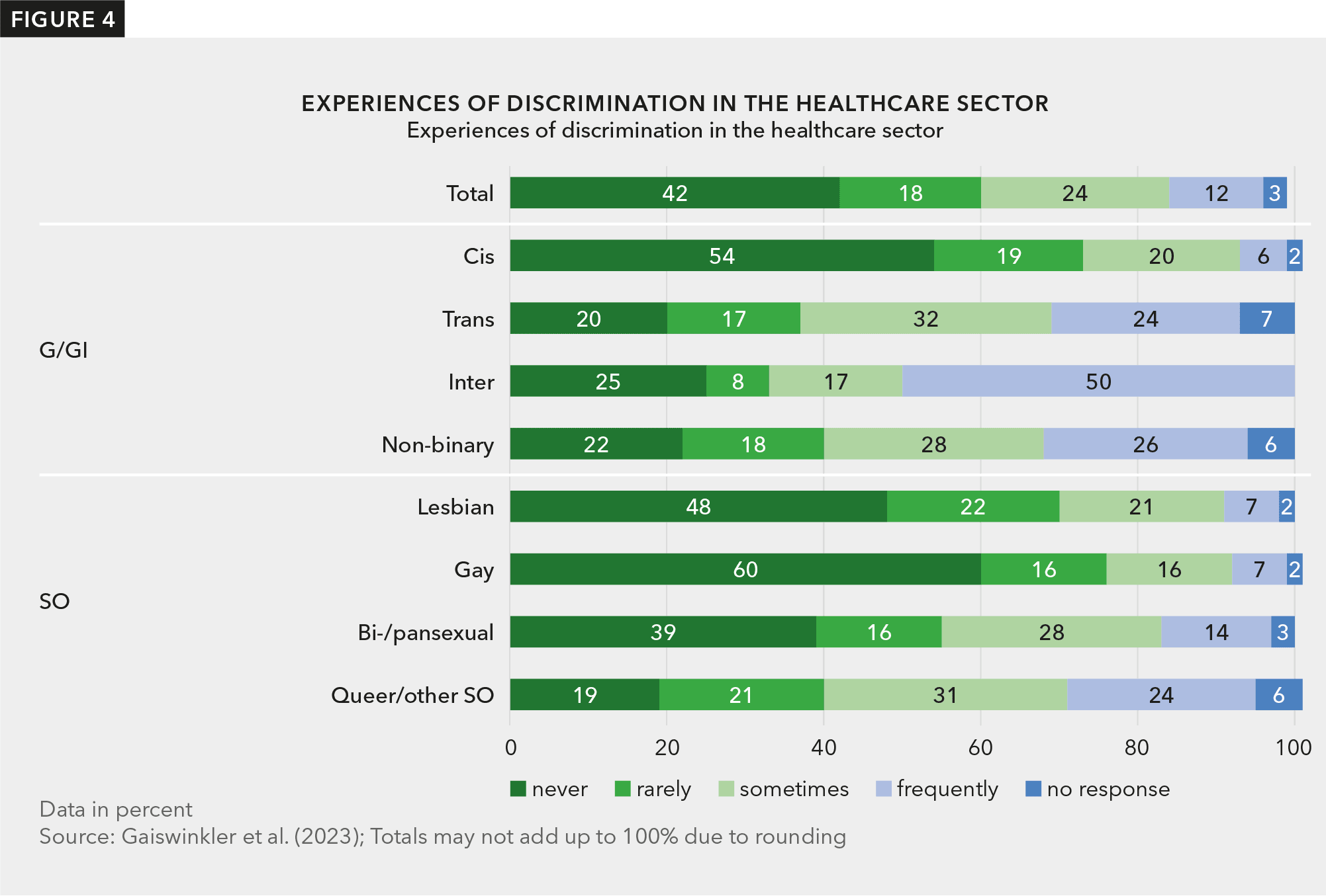 Bar chart displaying frequency of discrimination in the healthcare sector shown by gender and sexual orientation