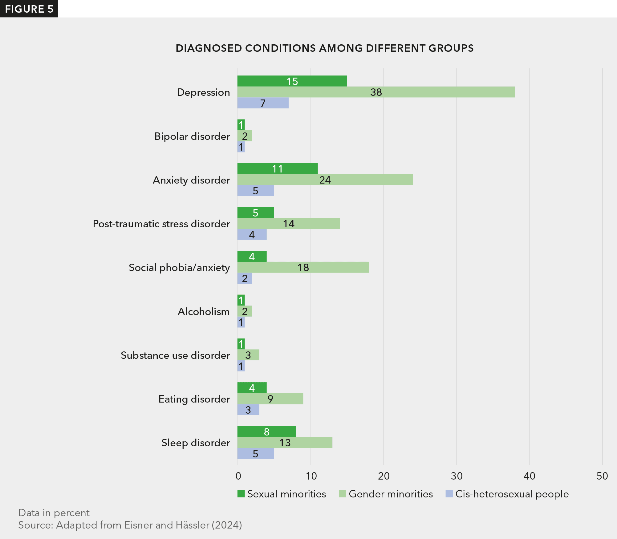 Chart with horizontal bars showing the percentage of LGBTQ+ people from the Swiss LGBTIQ+ Panel who have had a diagnosed condition, such as depression, bipolar disorder, anxiety disorder, post-traumatic stress disorder, social phobia/anxiety, alcoholism, substance use disorder, eating disorder, and sleep disorder. LGBTIQ+ participants, particularly those who identify as trans, non-binary, or intersex (i.e. gender minority members), are more likely to have been diagnosed with various conditions. This trend is especially pronounced for conditions like depression, anxiety disorders, and social phobia.