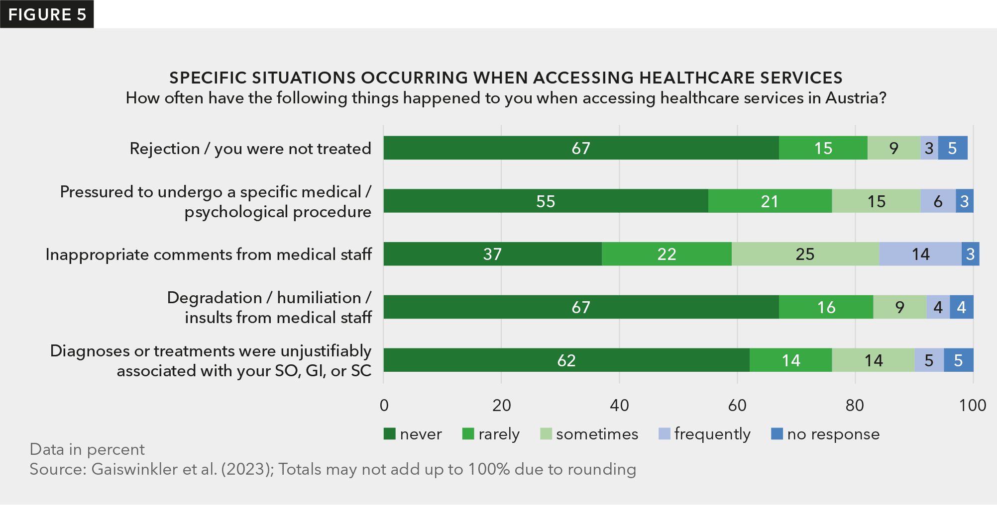 Bar chart displaying response patterns to specific situations occurring when accessing healthcare services.