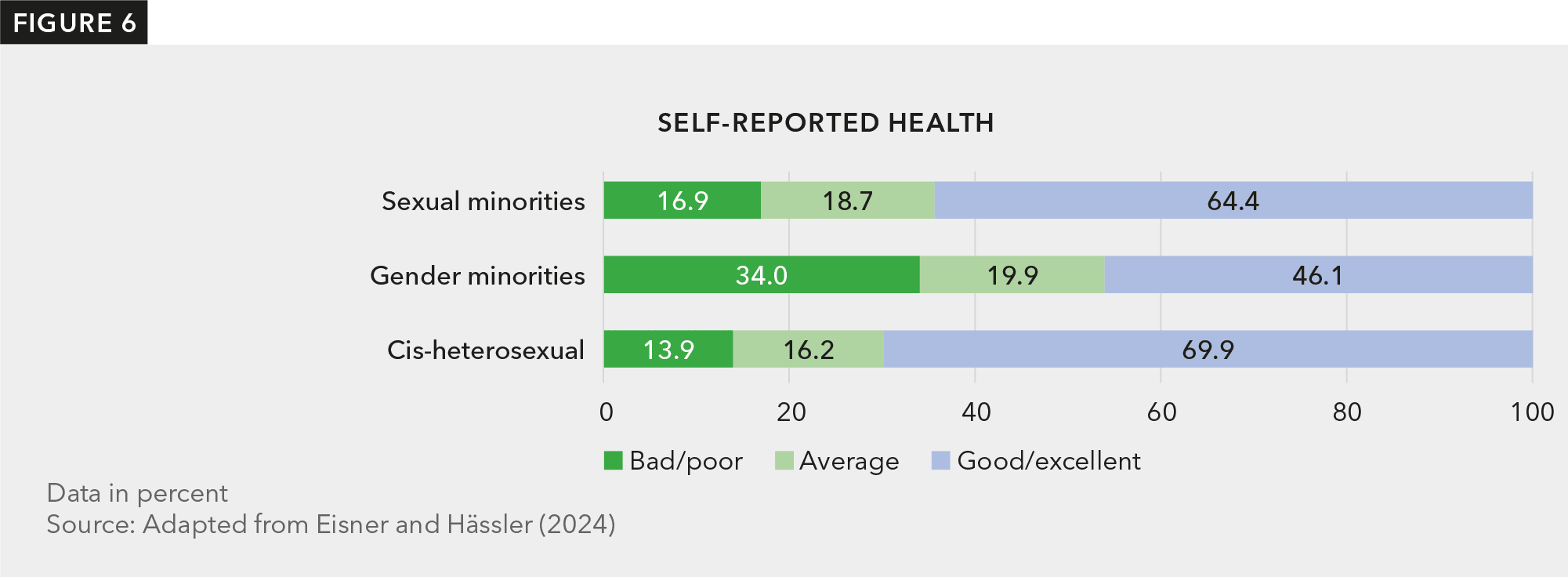 Chart with horizontal bars showing the proportion of sexual, gender, and ci-heterosexual people who reported either bad/poor, average, or good health. One out of three gender minority members (34.0%), one out of six sexual minority members (19.6%), and one out of seven cis-heterosexual participants (13.9%) reported a “poor health”.