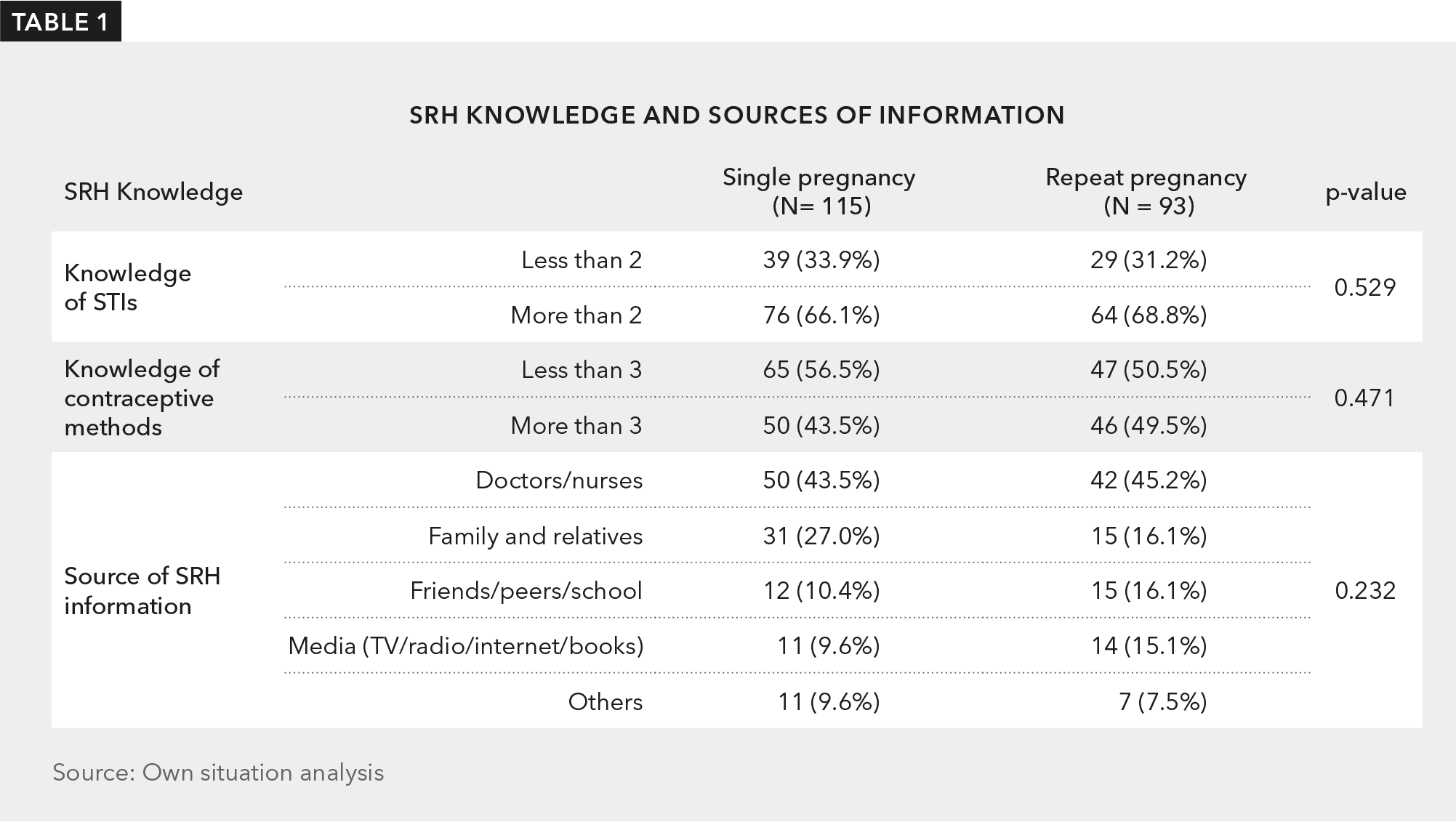 The knowledge and sources of SRH information are described in Table 1.