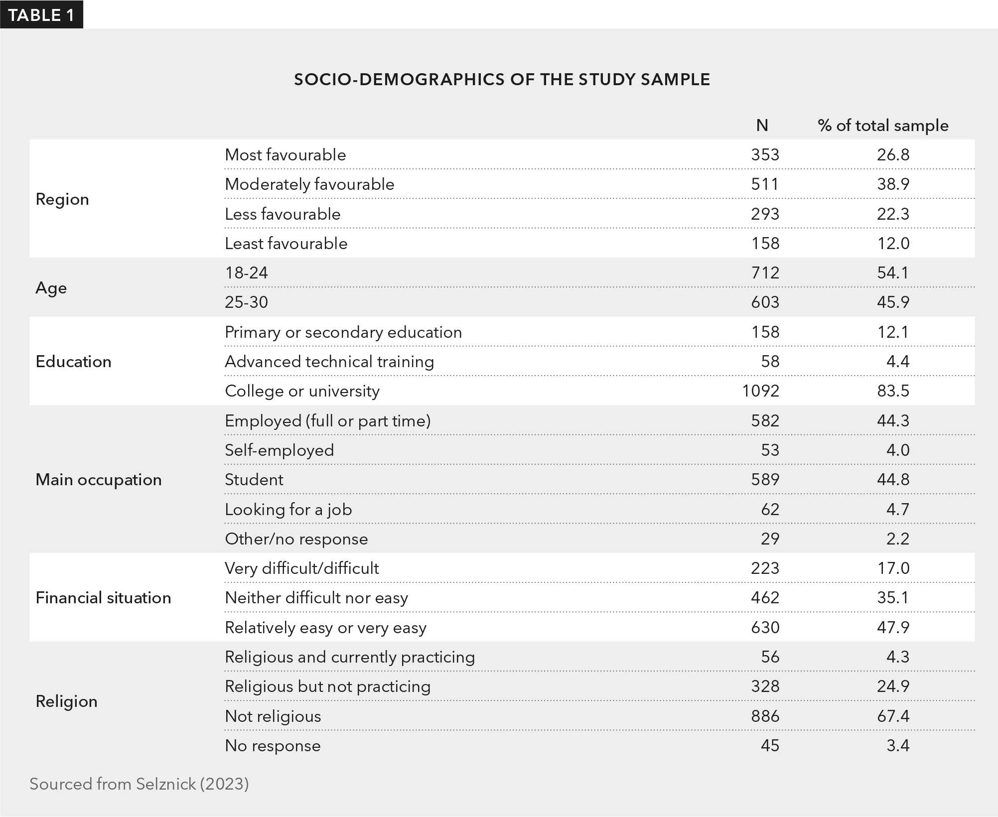 Table demonstrating the socio-demographics of the study population, taking into account region, age, education, main occupation, financial situation, and religion.