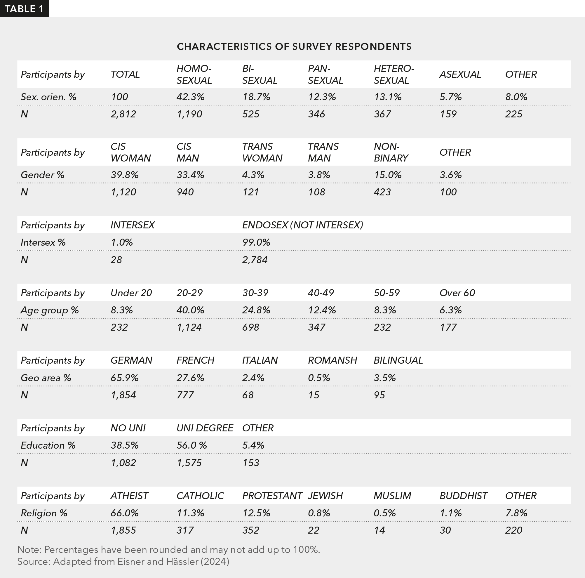 Table showing demographic results from Swiss LGBTIQ+ Panel 2023 with responses categorized by sexual orientation, gender identity, intersex status, age group, geographical area, education, and religion.