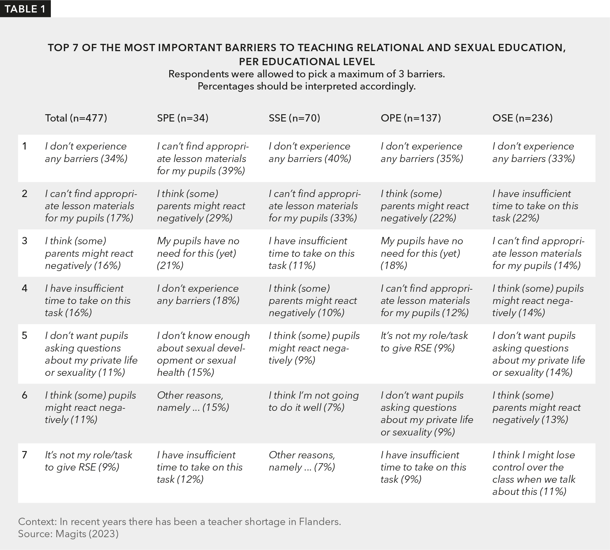 Top 7 of most important barriers to teaching relational and sexual education, per educational level.