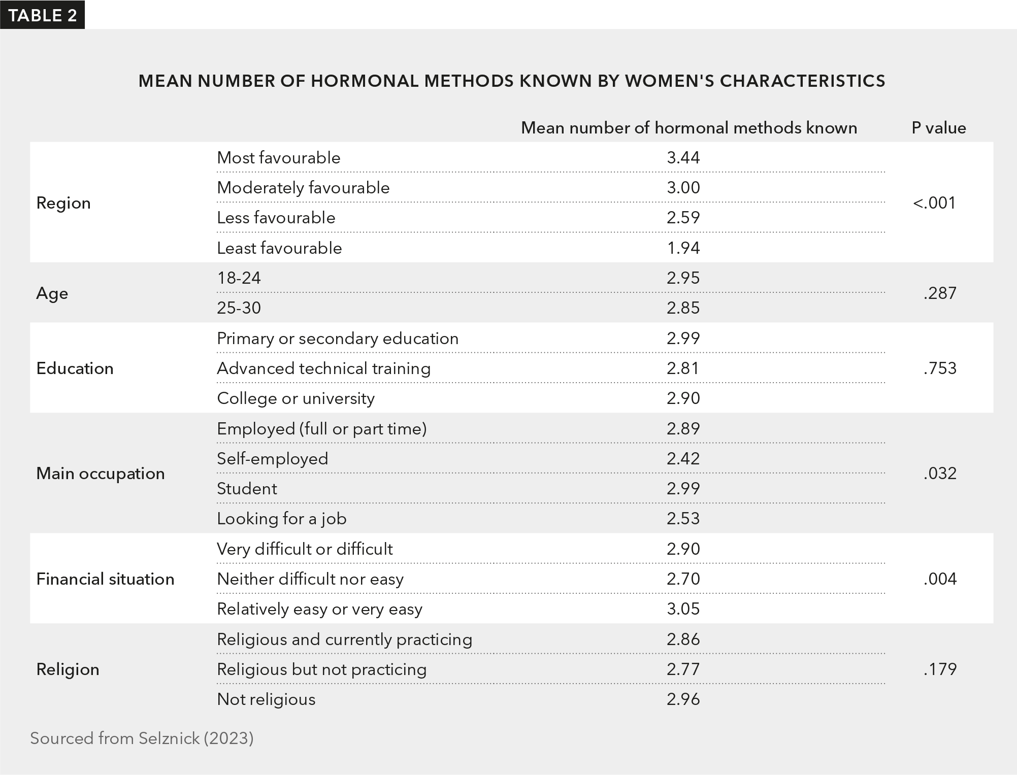 Table displaying the mean number of hormonal methods known across various socio-demographic variables.