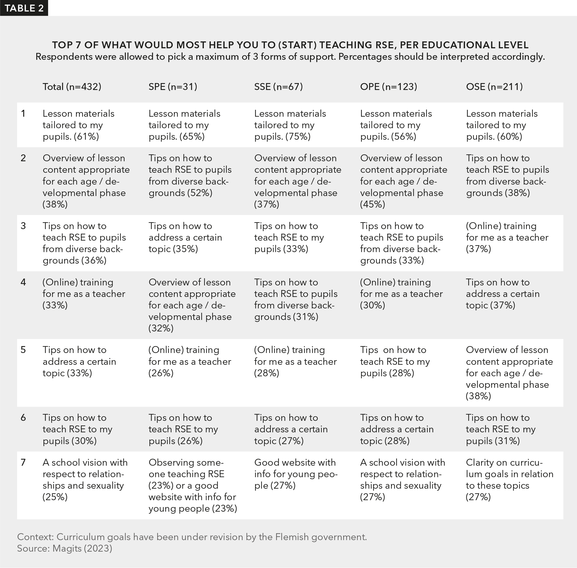 Top 7 of what would be most helpful to (start) teaching RSE, per educational level.