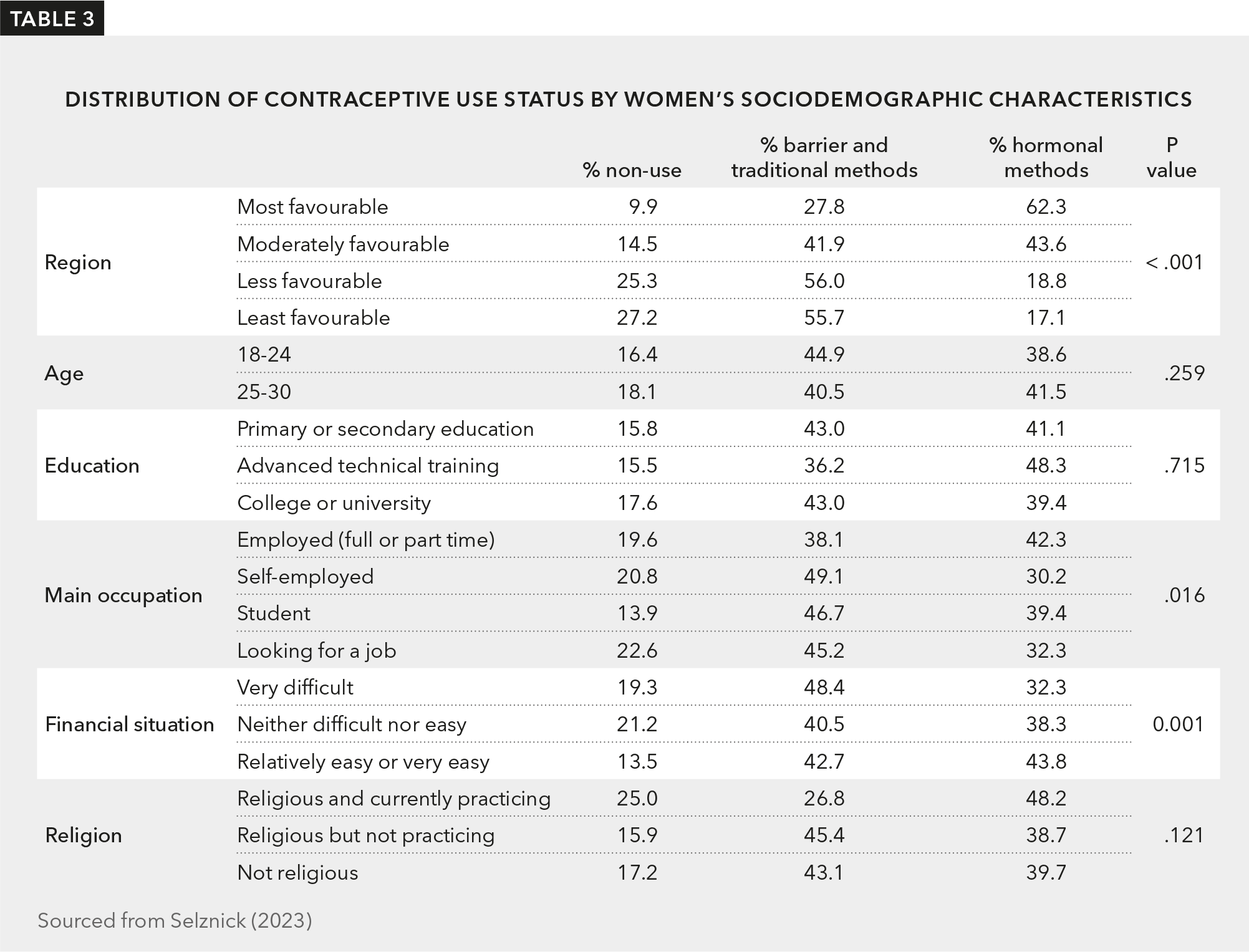 Table displaying the distribution of contraceptive use status by women’s sociodemographic characteristics. Contraceptive use status are divided by non-use, barrier and traditional methods, and hormonal methods.