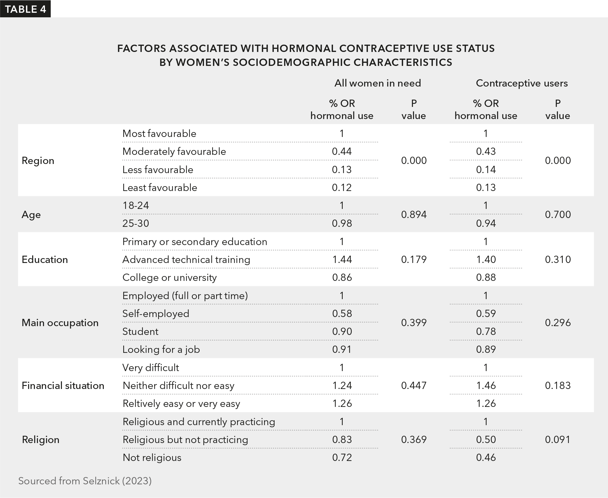 Table displaying factors associated with hormonal contraceptivee use status by women’s sociodemographic characteristics, divided by all women in need and contraceptive users.