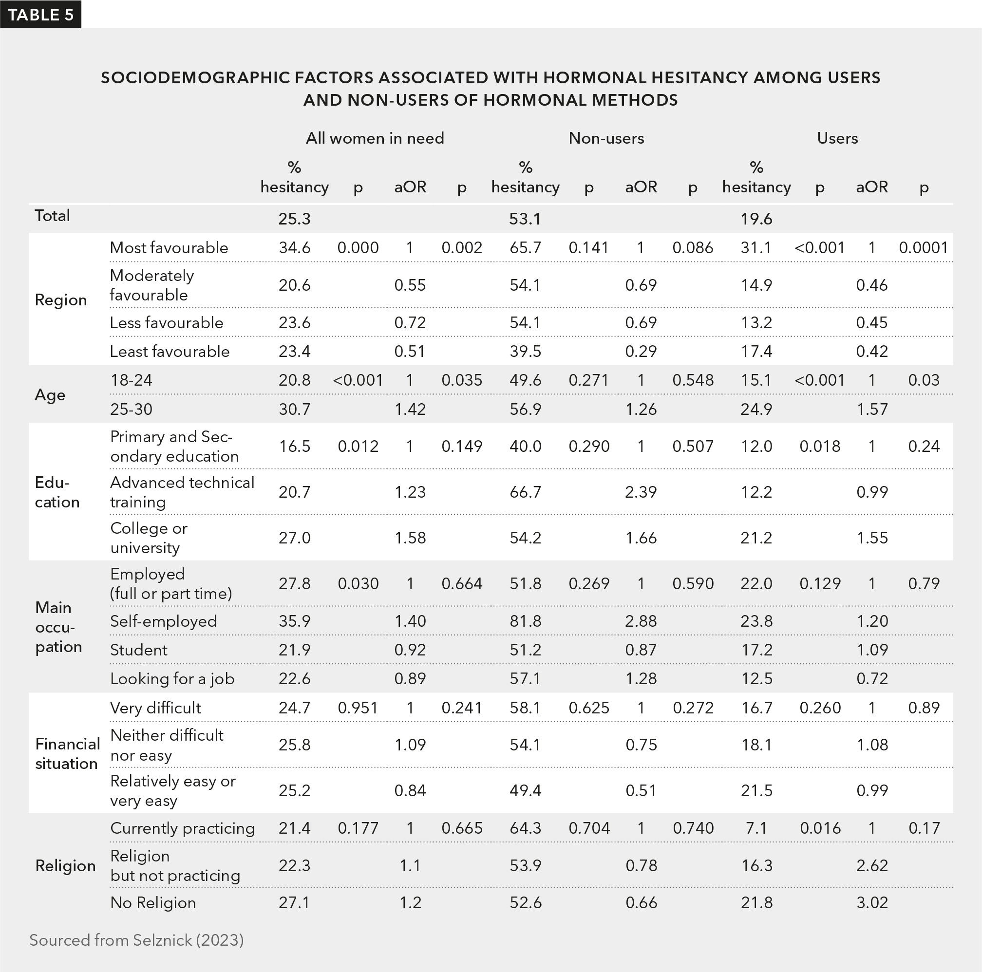 Table displaying sociodemographic factors associated with hormonal hesitancy among users and non-users of hormonal methods.